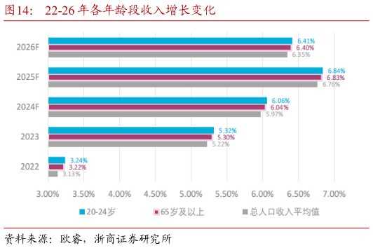 如何解释22-26 年各年龄段收入增长变化?