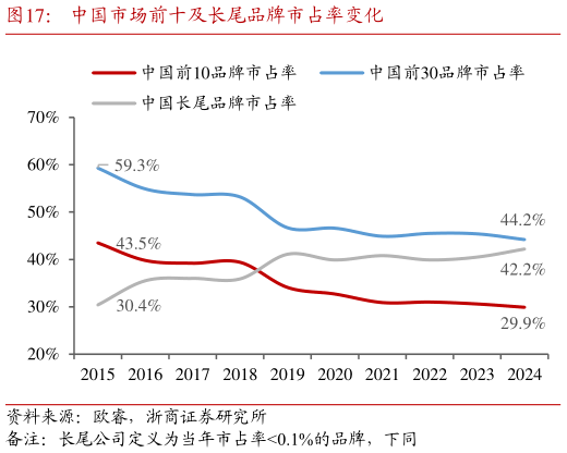 如何了解中国市场前十及长尾品牌市占率变化?