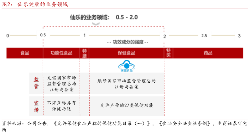 如何才能仙乐健康的业务领域?