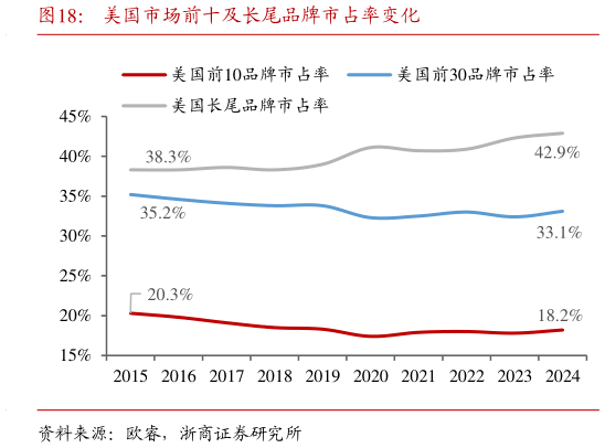 如何解释美国市场前十及长尾品牌市占率变化?