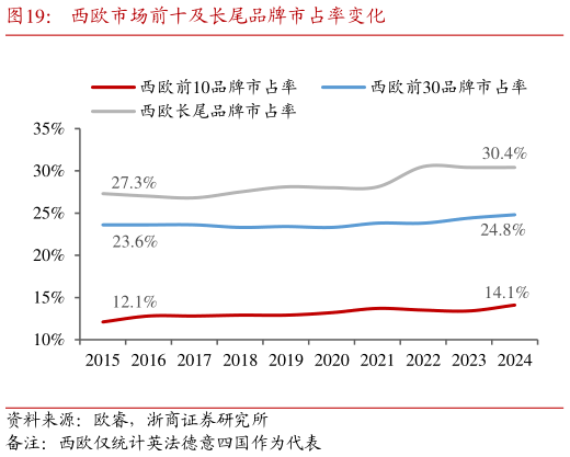 各位网友请教一下西欧市场前十及长尾品牌市占率变化?