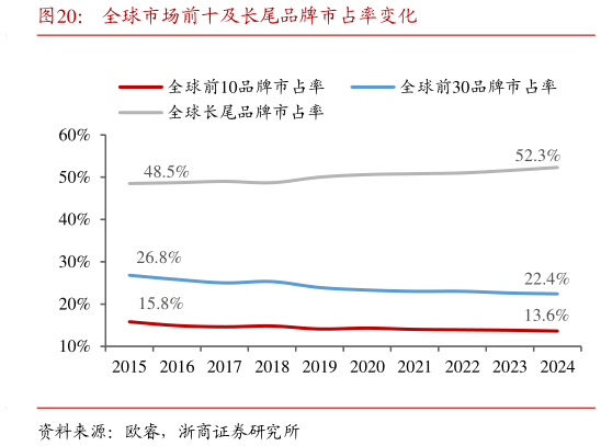 怎样理解全球市场前十及长尾品牌市占率变化?