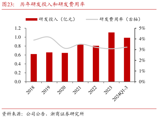 谁知道历年研发投入和研发费用率?