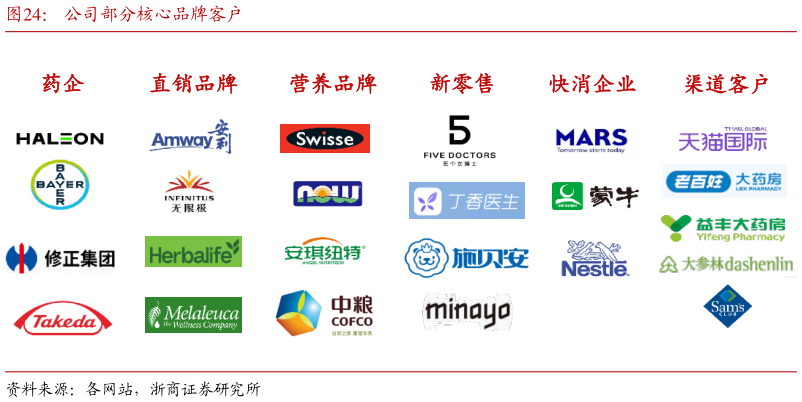 如何解释公司部分核心品牌客户?
