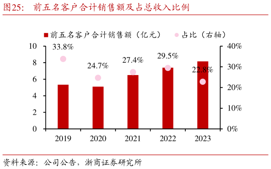 如何了解前五名客户合计销售额及占总收入比例?