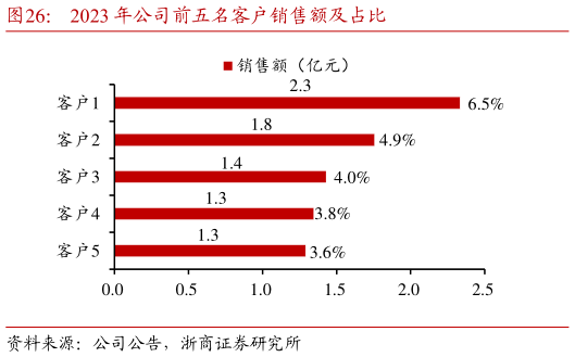 谁能回答2023 年公司前五名客户销售额及占比?