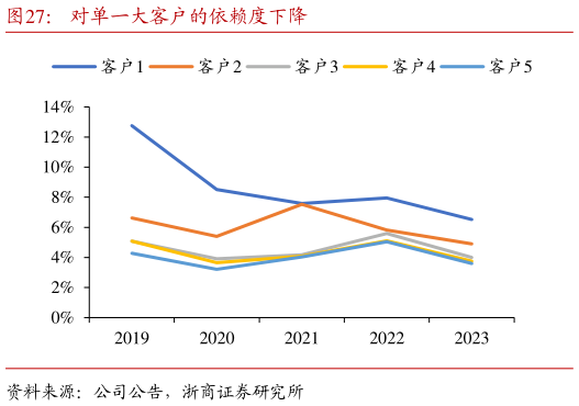 怎样理解对单一大客户的依赖度下降?