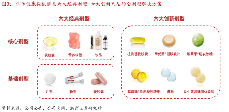 如何了解仙乐健康提供涵盖六大经典剂型六大创新剂型的全剂型解决方案?