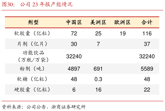 你知道公司 23 年报产能情况?