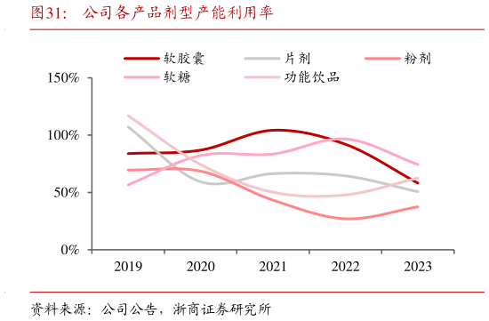 我想了解一下公司各产品剂型产能利用率?