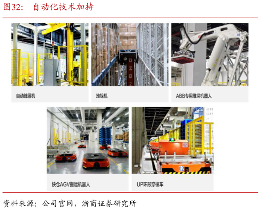 如何看待自动化技术加持?