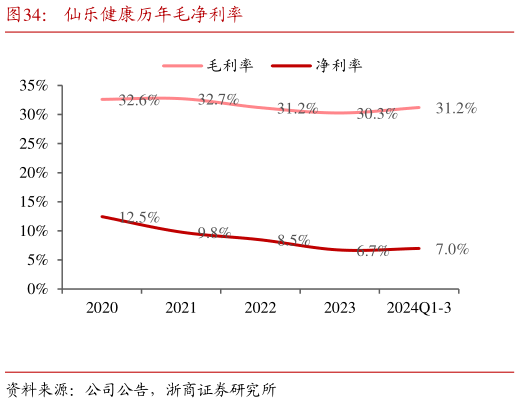 各位网友请教一下仙乐健康历年毛净利率?