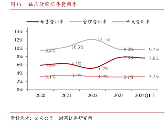我想了解一下仙乐健康历年费用率?