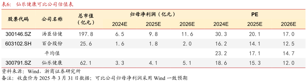 各位网友请教一下仙乐健康可比公司估值表?