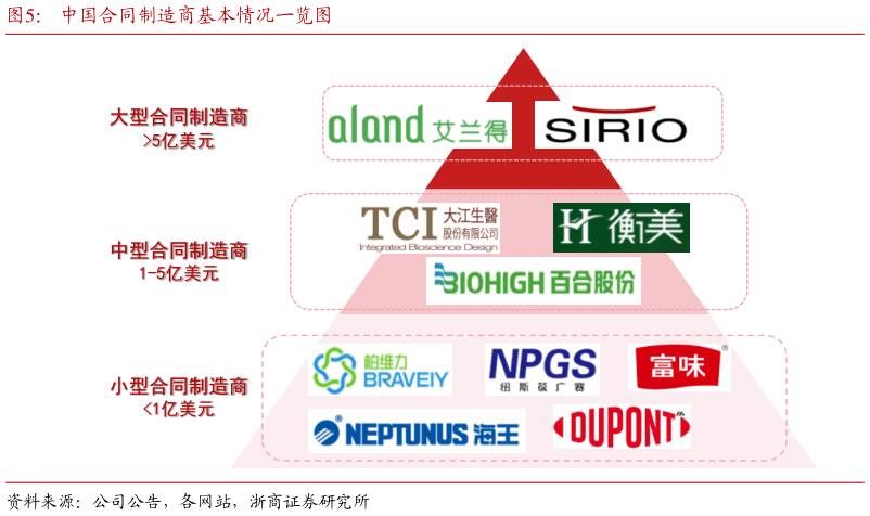 我想了解一下中国合同制造商基本情况一览图?
