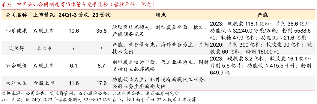 谁能回答中国头部合同制造商的体量和竞争优势(营收单位:亿元)?