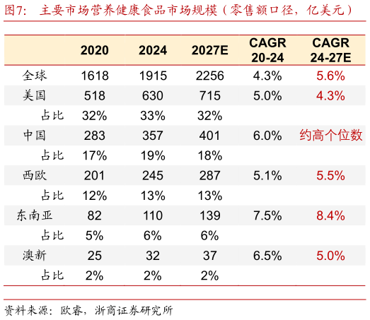 你知道主要市场营养健康食品市场规模(零售额口径,亿美元) 2023 年全球主要市场营养健康食品人均消费额(美元)?