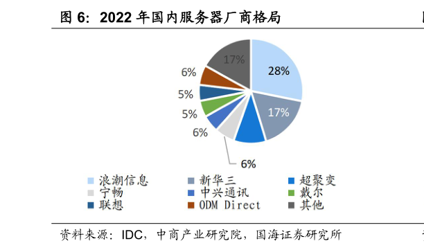 我想了解一下2022 年国内服务器厂商格局