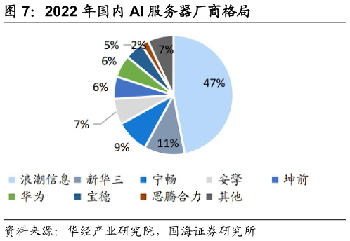 如何了解2022 年国内 AI 服务器厂商格局