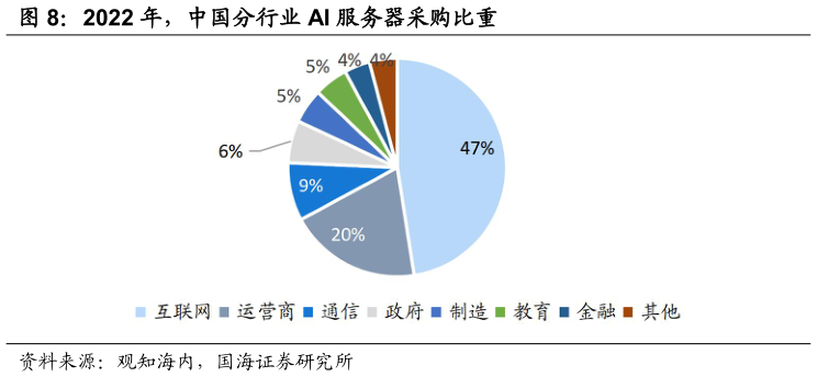 咨询下各位2022 年，中国分行业 AI 服务器采购比重