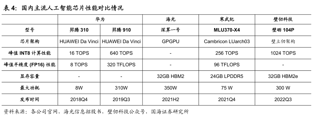 我想了解一下国内主流人工智能芯片性能对比情况