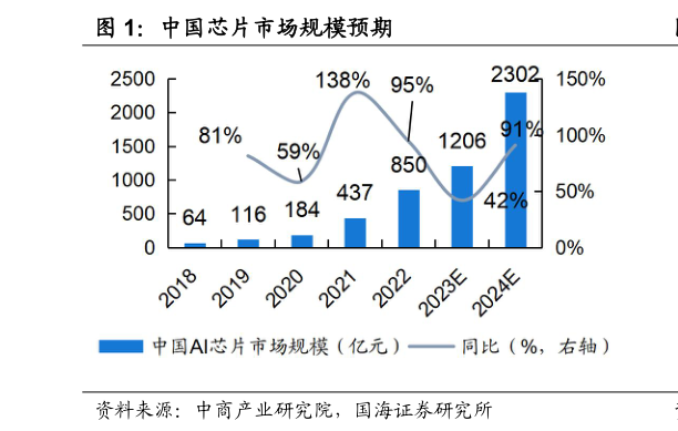 谁知道中国芯片市场规模预期
