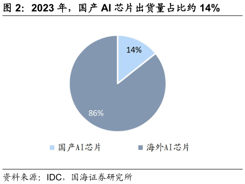 我想了解一下2023 年，国产 AI 芯片出货量占比约 14%