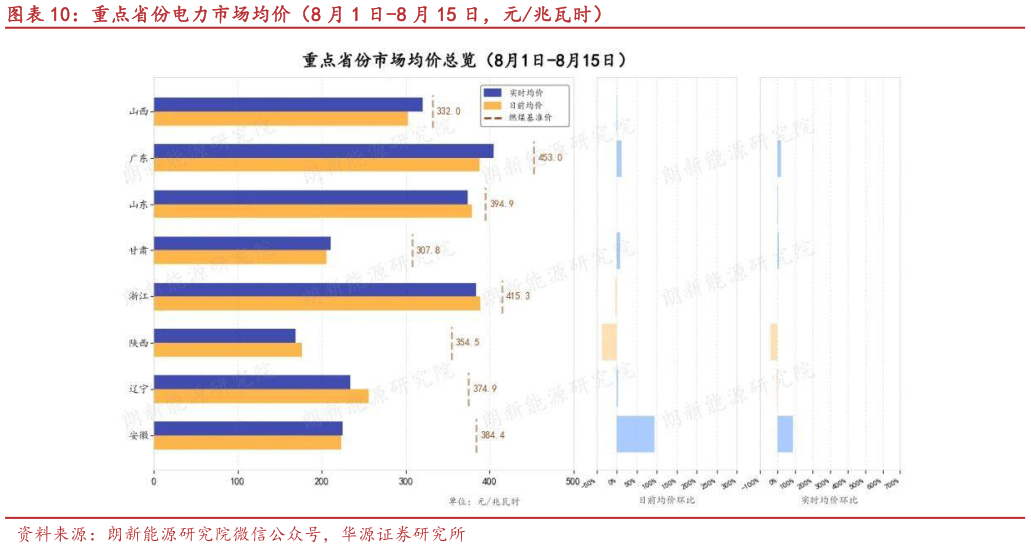如何了解重点省份电力市场均价(8 月 1 日-8 月 15 日,元兆瓦时)?