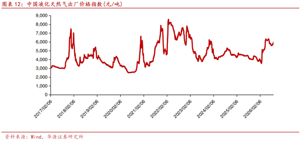 怎样理解中国液化天然气出厂价格指数元吨?