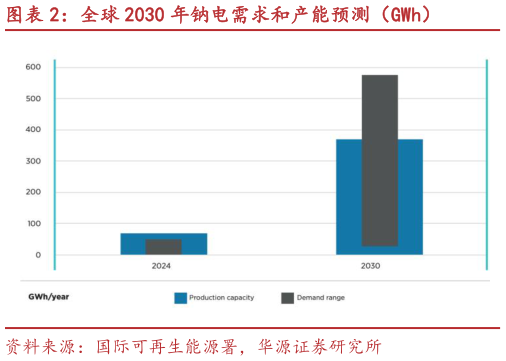 请问一下全球 2030 年钠电需求和产能预测(GWh)?