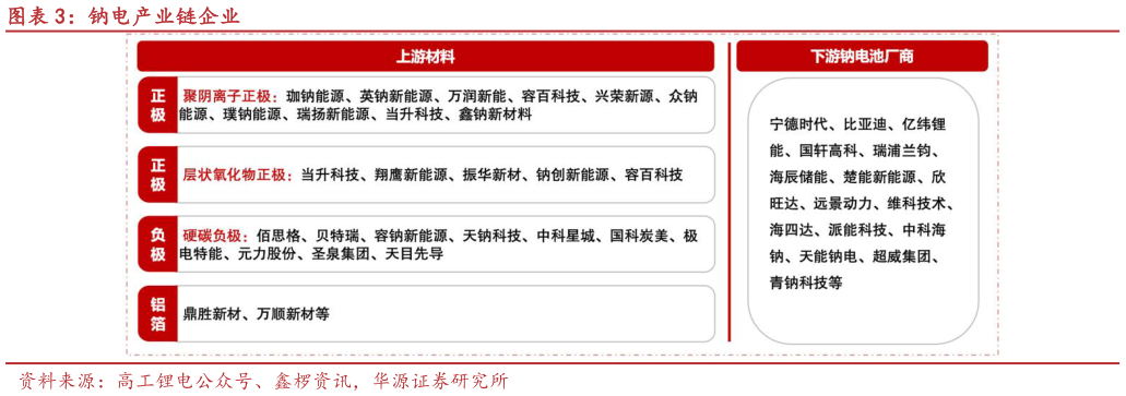 请问一下钠电产业链企业?