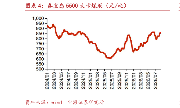 怎样理解秦皇岛 5500 大卡煤炭(元吨)?