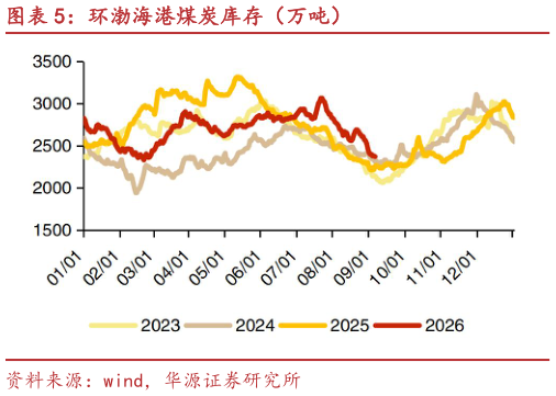 我想了解一下环渤海港煤炭库存(万吨)?