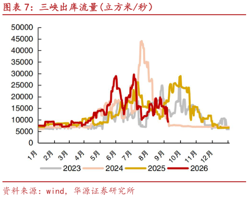 我想了解一下三峡出库流量立方米秒)?