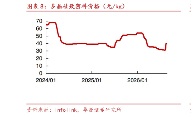 如何才能多晶硅致密料价格(元kg)?