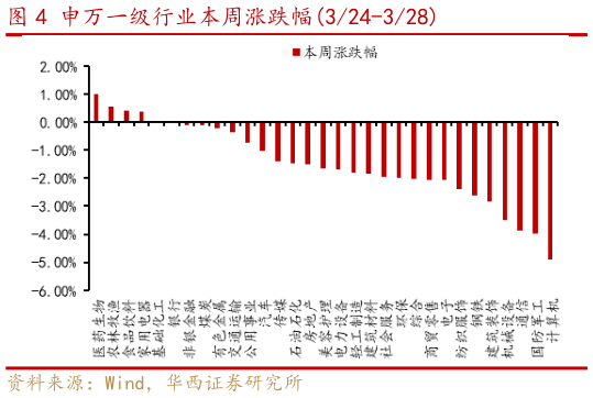 如何解释申万一级行业本周涨跌幅324-328