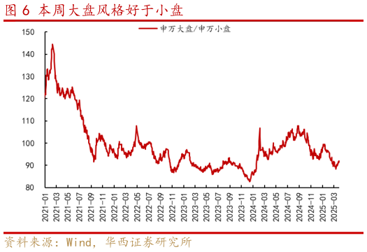 各位网友请教一下本周大盘风格好于小盘