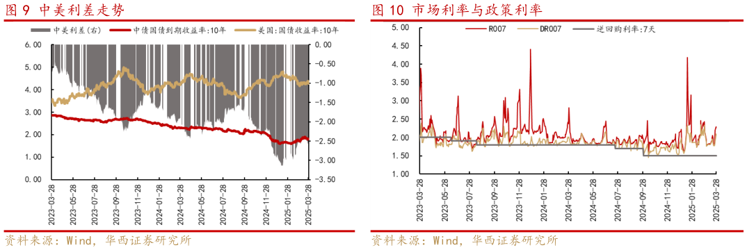 如何了解中美利差走势