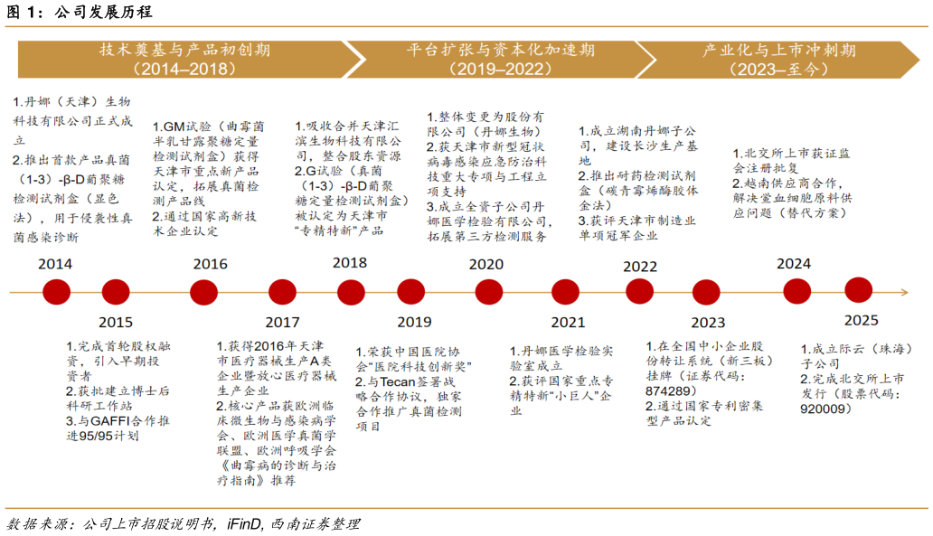 如何看待公司发展历程