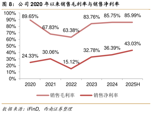 咨询下各位公司 2020 年以来销售毛利率与销售净利率?