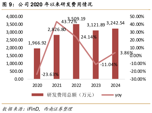 各位网友请教一下公司 2020 年以来研发费用情况?