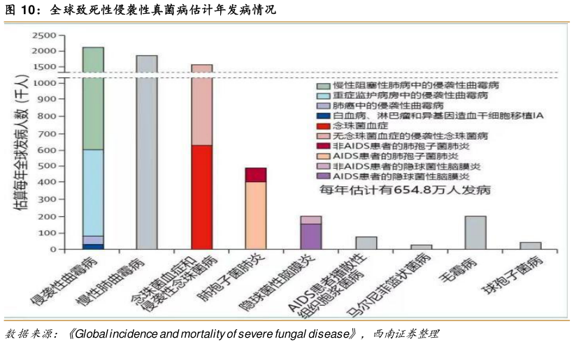 请问一下全球致死性侵袭性真菌病估计年发病情况?