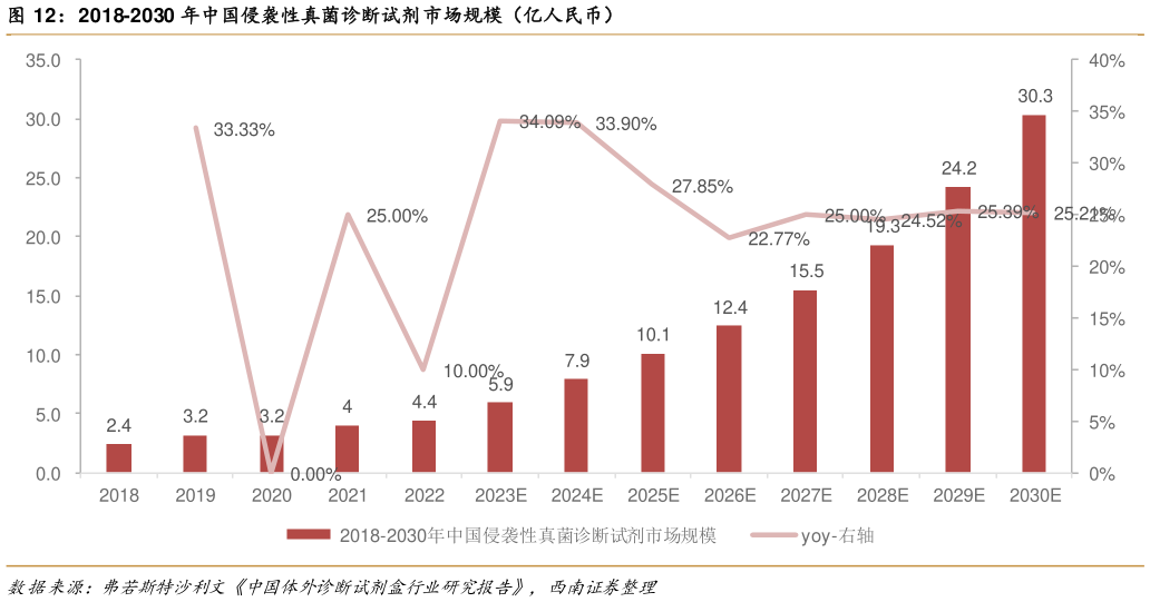 咨询大家2018-2030 年中国侵袭性真菌诊断试剂市场规模(亿人民币)?