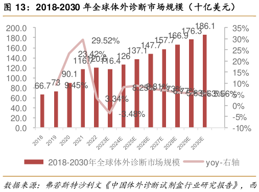 如何看待2018-2030 年全球体外诊断市场规模(十亿美元)?