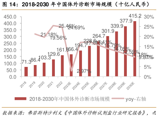 如何才能2018-2030 年中国体外诊断市场规模(十亿人民币)?
