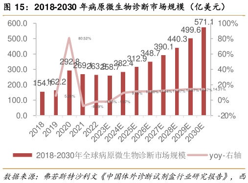 如何解释2018-2030 年病原微生物诊断市场规模(亿美元)?