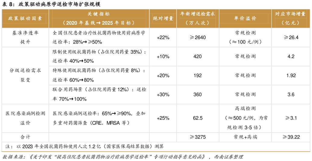 谁知道政策驱动病原学送检市场扩张规模?