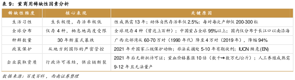 想问下各位网友鲎商用稀缺性因素分析?