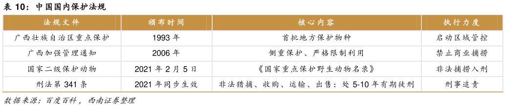 如何看待中国国内保护法规?