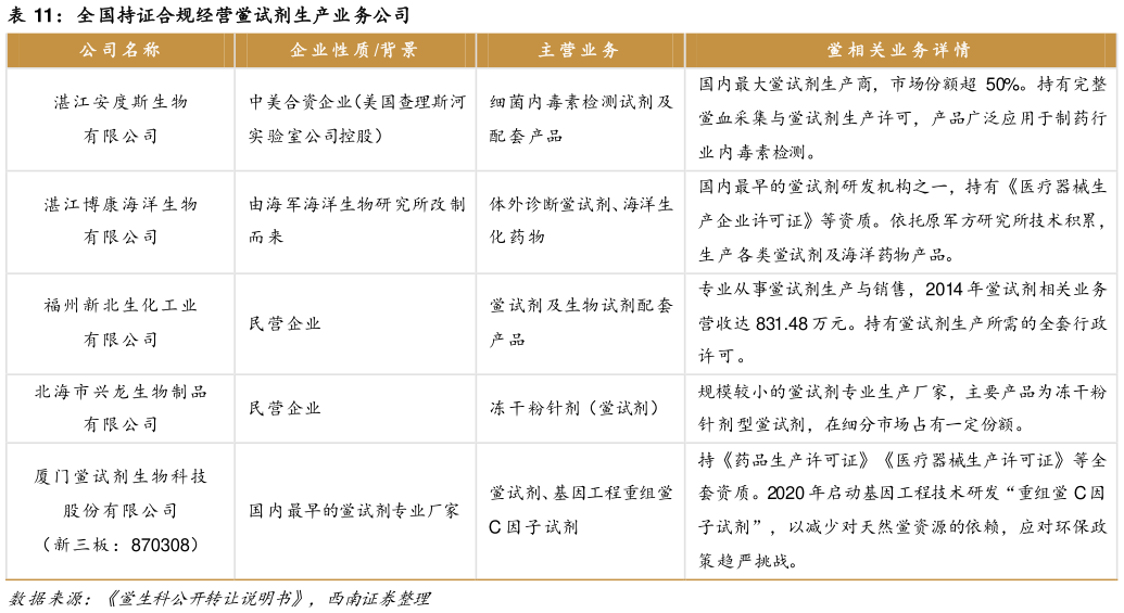 如何看待全国持证合规经营鲎试剂生产业务公司?